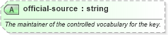 XSD Diagram of official-source in schema sportsml-core_xsd (SportsML)