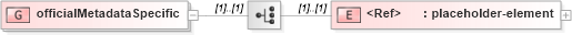 XSD Diagram of officialMetadataSpecific in schema sportsml-g2_xsd (SportsML)