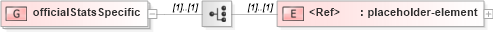 XSD Diagram of officialStatsSpecific in schema sportsml-loose_xsd (SportsML)