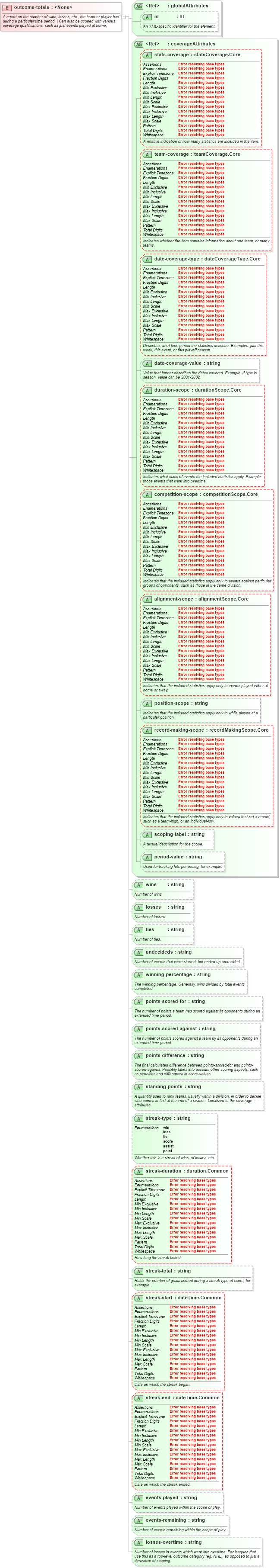 XSD Diagram of outcome-totals in schema sportsml-core_xsd (SportsML)