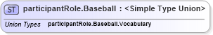 XSD Diagram of participantRole.Baseball in schema sportsml-g2_xsd (SportsML)