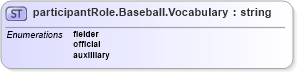 XSD Diagram of participantRole.Baseball.Vocabulary in schema sportsml-vocabulary-specific-baseball_xsd (SportsML)