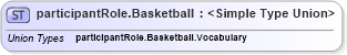 XSD Diagram of participantRole.Basketball in schema sportsml-g2_xsd (SportsML)