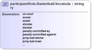 XSD Diagram of participantRole.Basketball.Vocabulary in schema sportsml-vocabulary-specific-basketball_xsd (SportsML)