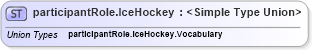 XSD Diagram of participantRole.IceHockey in schema sportsml_xsd (SportsML)