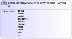 XSD Diagram of participantRole.IceHockey.Vocabulary in schema sportsml-vocabulary-specific-ice-hockey_xsd (SportsML)
