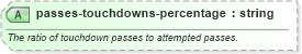 XSD Diagram of passes-touchdowns-percentage in schema sportsml-specific-american-football_xsd (SportsML)