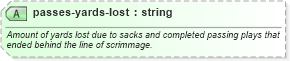 XSD Diagram of passes-yards-lost in schema sportsml-specific-american-football_xsd (SportsML)