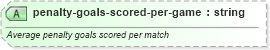 XSD Diagram of penalty-goals-scored-per-game in schema sportsml-specific-rugby_xsd (SportsML)