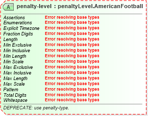 XSD Diagram of penalty-level in schema sportsml-specific-american-football_xsd (SportsML)