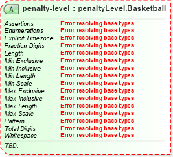 XSD Diagram of penalty-level in schema sportsml-specific-basketball_xsd (SportsML)