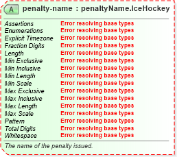 XSD Diagram of penalty-name in schema sportsml-specific-ice-hockey_xsd (SportsML)