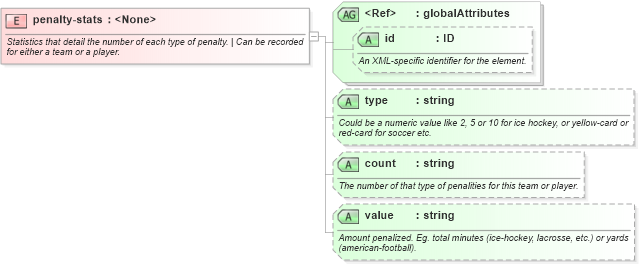 XSD Diagram of penalty-stats in schema sportsml-core_xsd (SportsML)