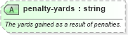 XSD Diagram of penalty-yards in schema sportsml-specific-american-football_xsd (SportsML)