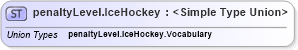 XSD Diagram of penaltyLevel.IceHockey in schema sportsml-g2_xsd (SportsML)