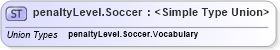 XSD Diagram of penaltyLevel.Soccer in schema sportsml_xsd (SportsML)