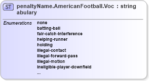 XSD Diagram of penaltyName.AmericanFootball.Vocabulary in schema sportsml-vocabulary-specific-american-football_xsd (SportsML)
