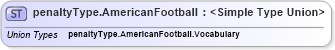 XSD Diagram of penaltyType.AmericanFootball in schema sportsml-g2_xsd (SportsML)