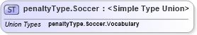 XSD Diagram of penaltyType.Soccer in schema sportsml_xsd (SportsML)