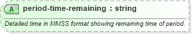 XSD Diagram of period-time-remaining in schema sportsml-specific-soccer_xsd (SportsML)