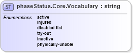 XSD Diagram of phaseStatus.Core.Vocabulary in schema sportsml-vocabulary-core_xsd (SportsML)
