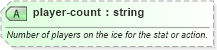 XSD Diagram of player-count in schema sportsml-specific-ice-hockey_xsd (SportsML)
