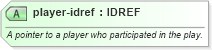 XSD Diagram of player-idref in schema sportsml-specific-ice-hockey_xsd (SportsML)