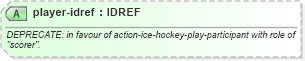 XSD Diagram of player-idref in schema sportsml-specific-ice-hockey_xsd (SportsML)