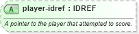XSD Diagram of player-idref in schema sportsml-specific-ice-hockey_xsd (SportsML)