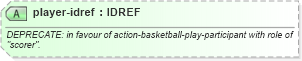 XSD Diagram of player-idref in schema sportsml-specific-basketball_xsd (SportsML)