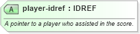XSD Diagram of player-idref in schema sportsml-specific-ice-hockey_xsd (SportsML)