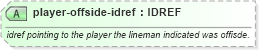 XSD Diagram of player-offside-idref in schema sportsml-specific-rugby_xsd (SportsML)