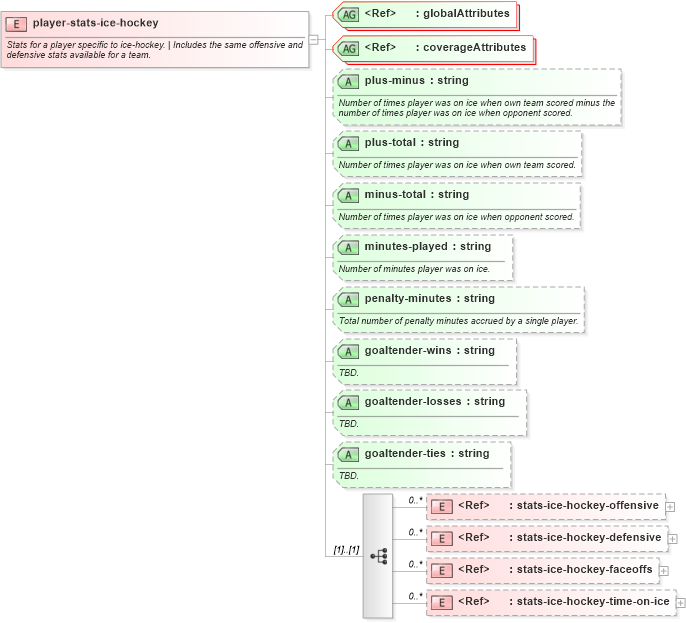 XSD Diagram of player-stats-ice-hockey in schema sportsml-specific-ice-hockey_xsd (SportsML)