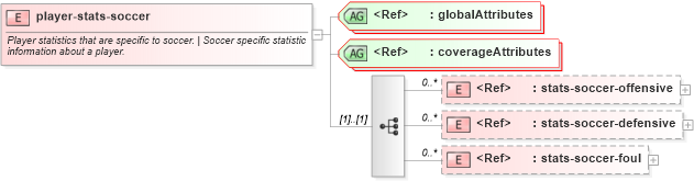 XSD Diagram of player-stats-soccer in schema sportsml-specific-soccer_xsd (SportsML)