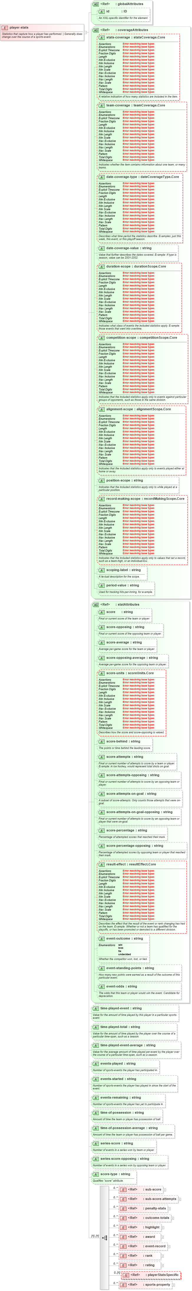 XSD Diagram of player-stats in schema sportsml-core_xsd (SportsML)