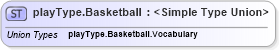 XSD Diagram of playType.Basketball in schema sportsml-g2_xsd (SportsML)