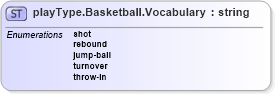 XSD Diagram of playType.Basketball.Vocabulary in schema sportsml-vocabulary-specific-basketball_xsd (SportsML)