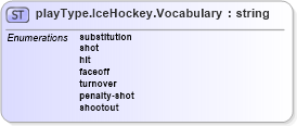 XSD Diagram of playType.IceHockey.Vocabulary in schema sportsml-vocabulary-specific-ice-hockey_xsd (SportsML)