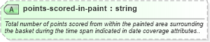 XSD Diagram of points-scored-in-paint in schema sportsml-specific-basketball_xsd (SportsML)