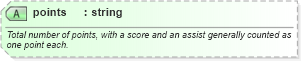 XSD Diagram of points in schema sportsml-specific-ice-hockey_xsd (SportsML)