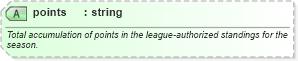 XSD Diagram of points in schema sportsml-specific-motor-racing_xsd (SportsML)