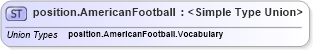 XSD Diagram of position.AmericanFootball in schema sportsml-g2_xsd (SportsML)