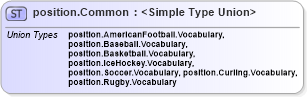 XSD Diagram of position.Common in schema sportsml-g2_xsd (SportsML)