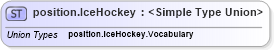 XSD Diagram of position.IceHockey in schema sportsml_xsd (SportsML)