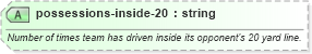 XSD Diagram of possessions-inside-20 in schema sportsml-specific-american-football_xsd (SportsML)