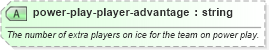 XSD Diagram of power-play-player-advantage in schema sportsml-specific-ice-hockey_xsd (SportsML)