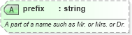 XSD Diagram of prefix in schema sportsml-core_xsd (SportsML)