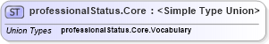 XSD Diagram of professionalStatus.Core in schema sportsml-g2_xsd (SportsML)