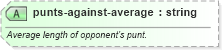 XSD Diagram of punts-against-average in schema sportsml-specific-american-football_xsd (SportsML)