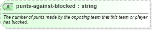 XSD Diagram of punts-against-blocked in schema sportsml-specific-american-football_xsd (SportsML)